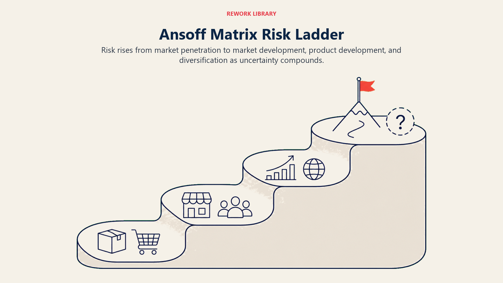 Ansoff Matrix Risk Ladder shown as four ascending risk terraces.