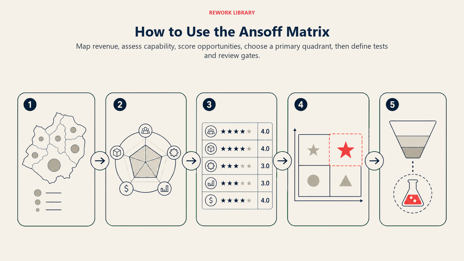 How to Use the Ansoff Matrix shown as five-step route through matrix choice.