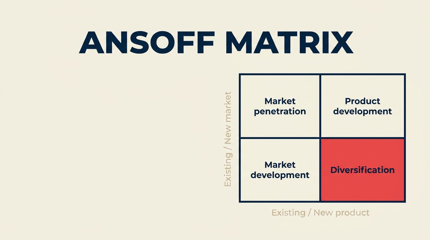 Ansoff Matrix 2x2 grid: market penetration, market development, product development, diversification