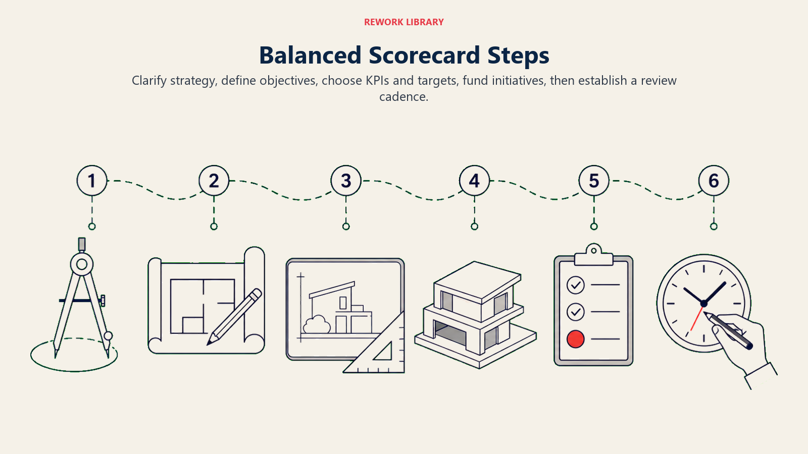 Balanced Scorecard Steps illustrated by a wide six-station drafting journey from compass to review clock, numbered 1 through 6
