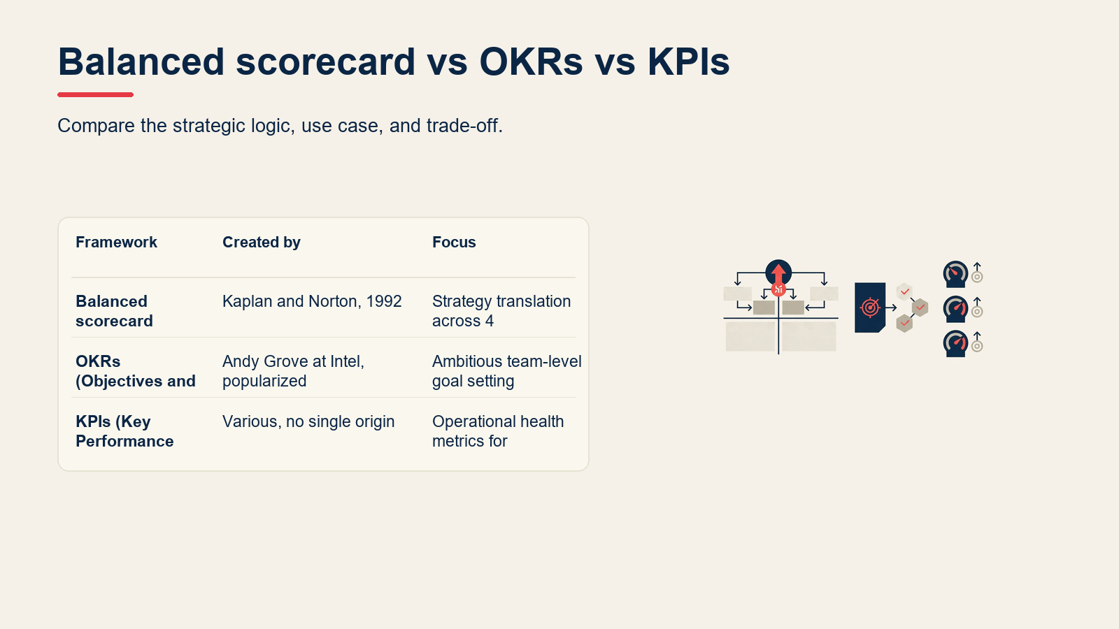 Balanced scorecard vs OKRs vs KPIs visual for Balanced Scorecard: The 4 Perspectives and How to Build One