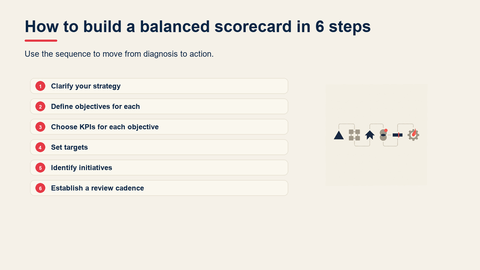 How to build a balanced scorecard in 6 steps visual for Balanced Scorecard: The 4 Perspectives and How to Build One