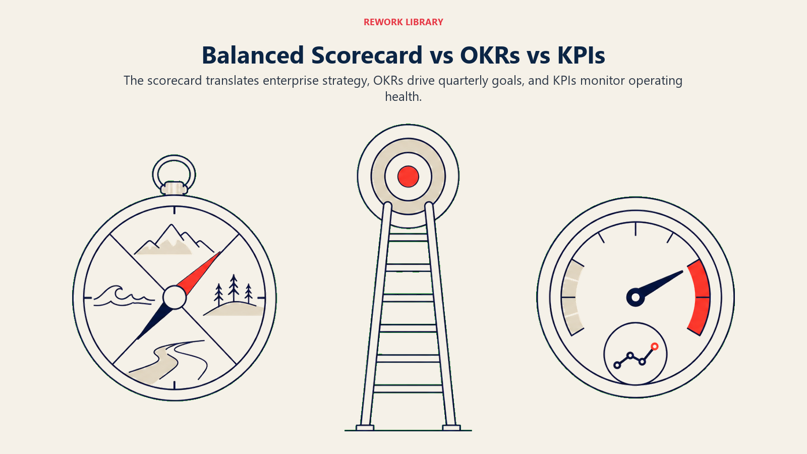 Balanced Scorecard vs OKRs vs KPIs illustrated by three distinct wide instruments: a four-perspective compass, a target ladder, and a monitoring gauge