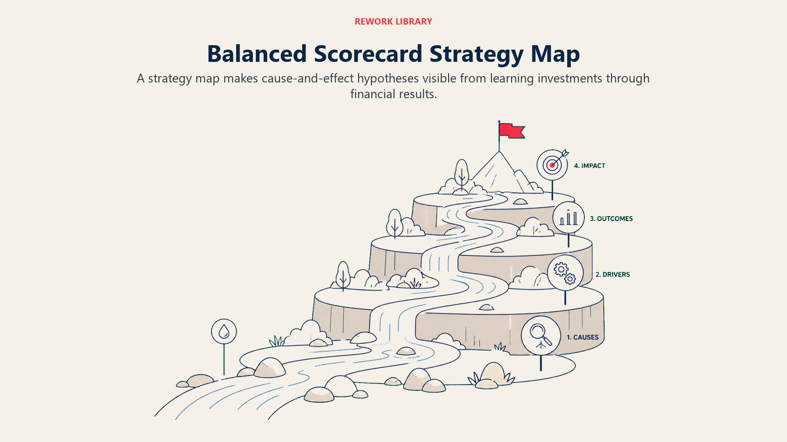 Balanced Scorecard Strategy Map illustrated by a wide flowing cause-and-effect river rising through four clearly separated strategic terraces