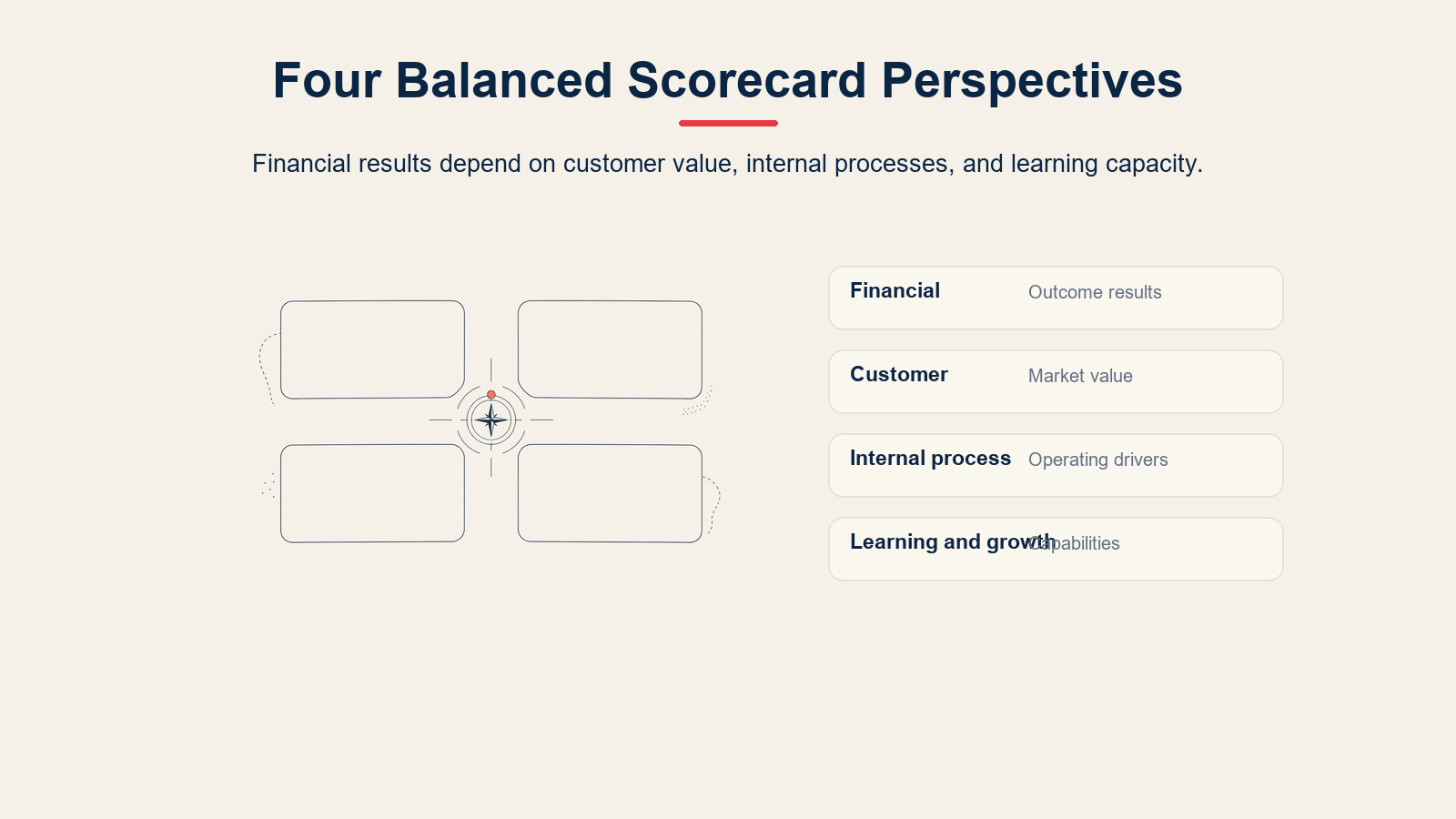 Balanced scorecard four perspectives showing financial, customer, internal process, and learning layers