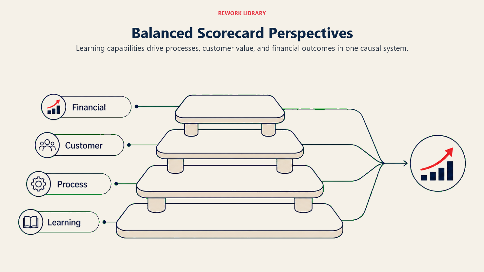 Balanced Scorecard Perspectives illustrated by four broad ascending layers feeding a financial outcome, with sparse labels financial, customer, process, learning