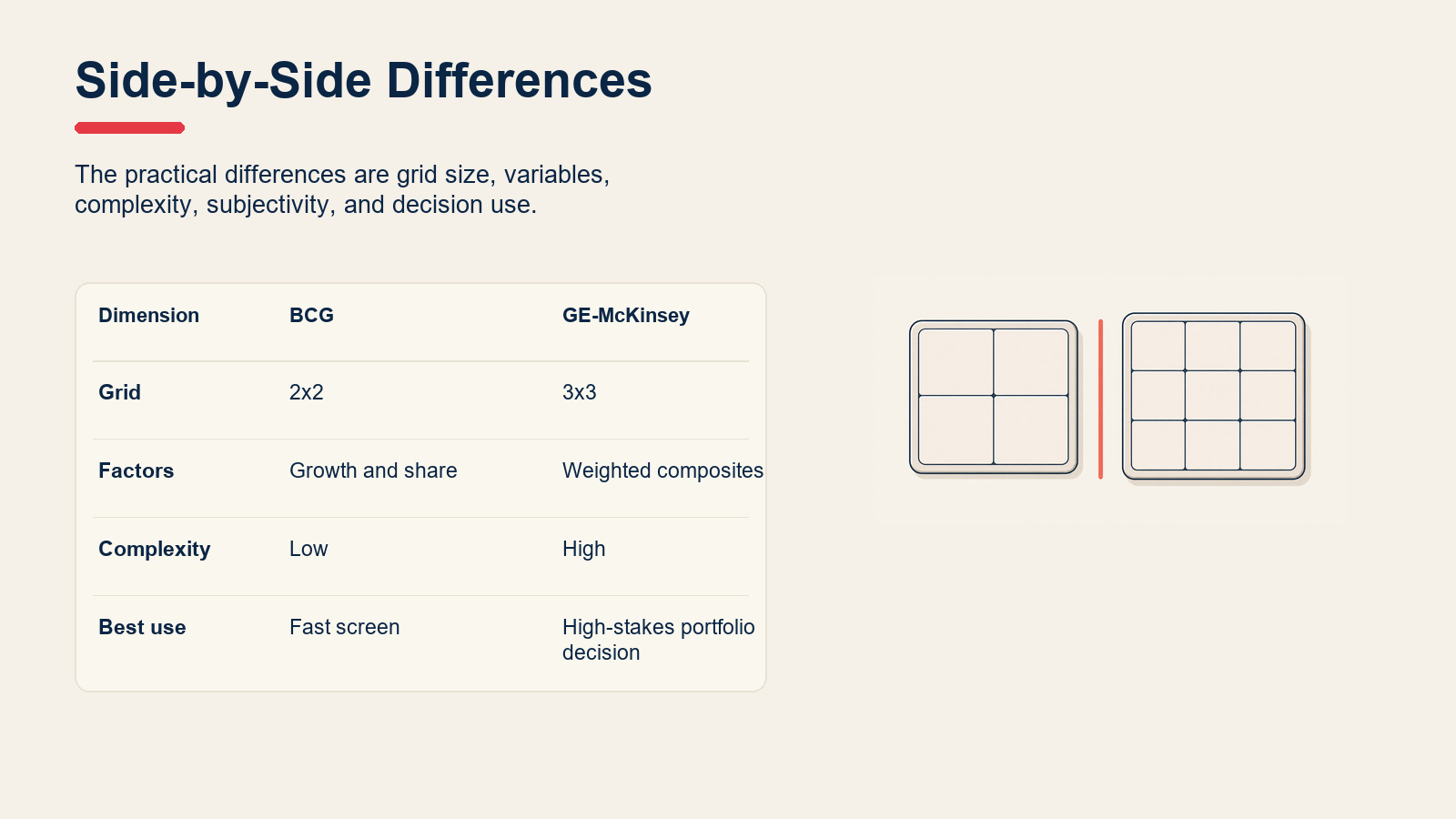 Side-by-side comparison table of BCG and GE-McKinsey matrix differences.