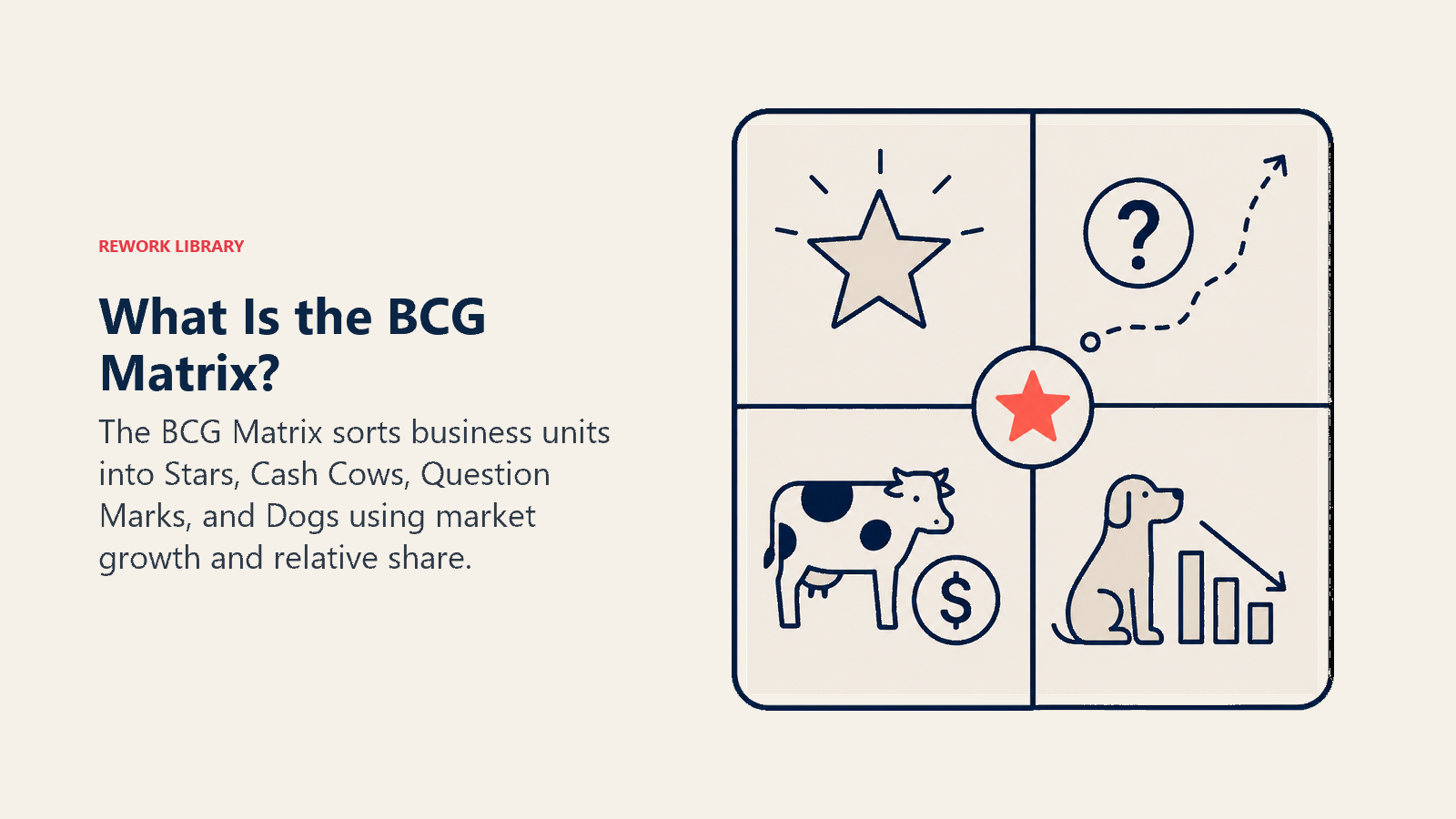 What Is the BCG Matrix? illustrated with a compact recognizable 2x2 portfolio matrix with four distinct symbolic zones and one coral star focal point