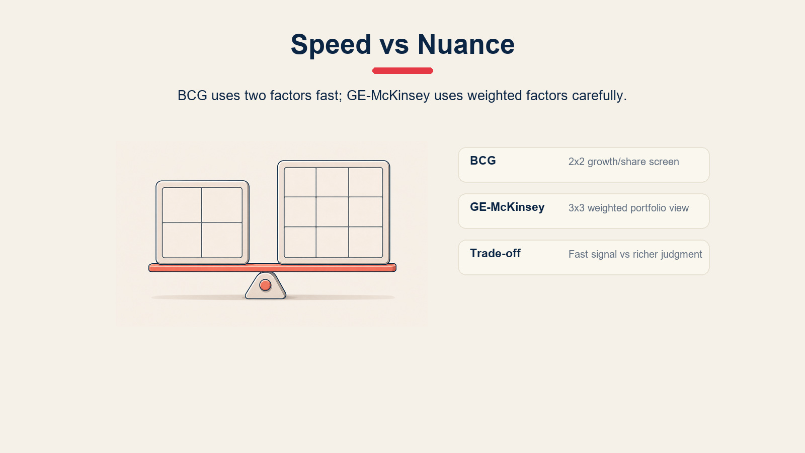 BCG Matrix and GE-McKinsey Matrix comparison showing speed versus nuance.