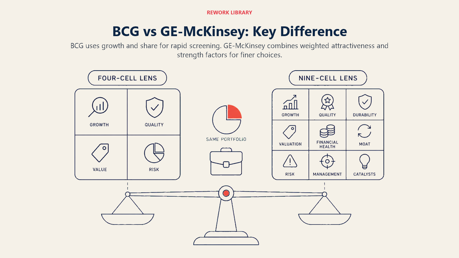 BCG vs GE-McKinsey: Key Difference illustrated with a wide balance comparing a simple four-cell lens with a detailed nine-cell lens over the same portfolio