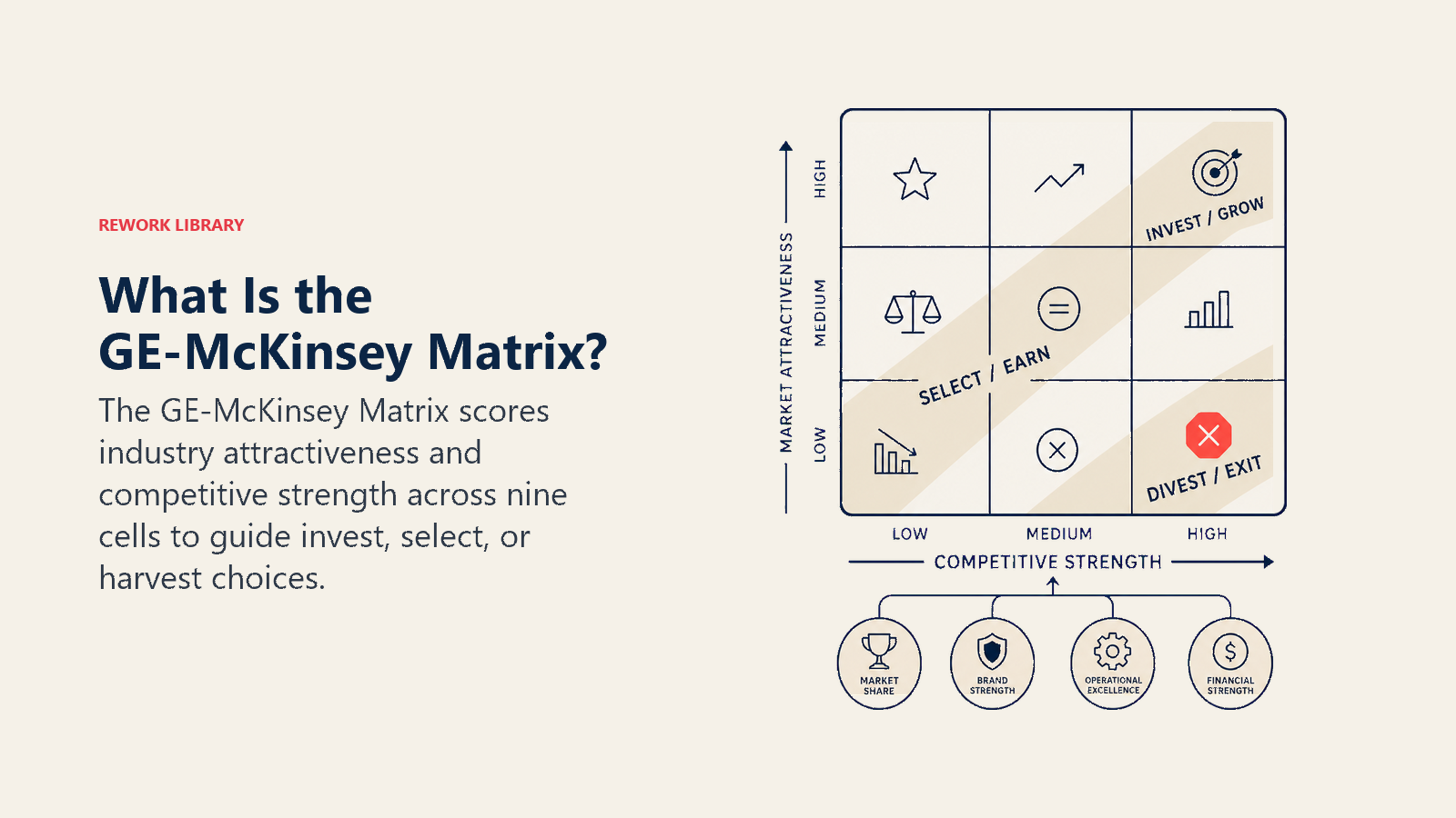 What Is the GE-McKinsey Matrix? illustrated with a compact 3x3 portfolio matrix with three diagonal strategic bands and weighted-factor tokens feeding its axes