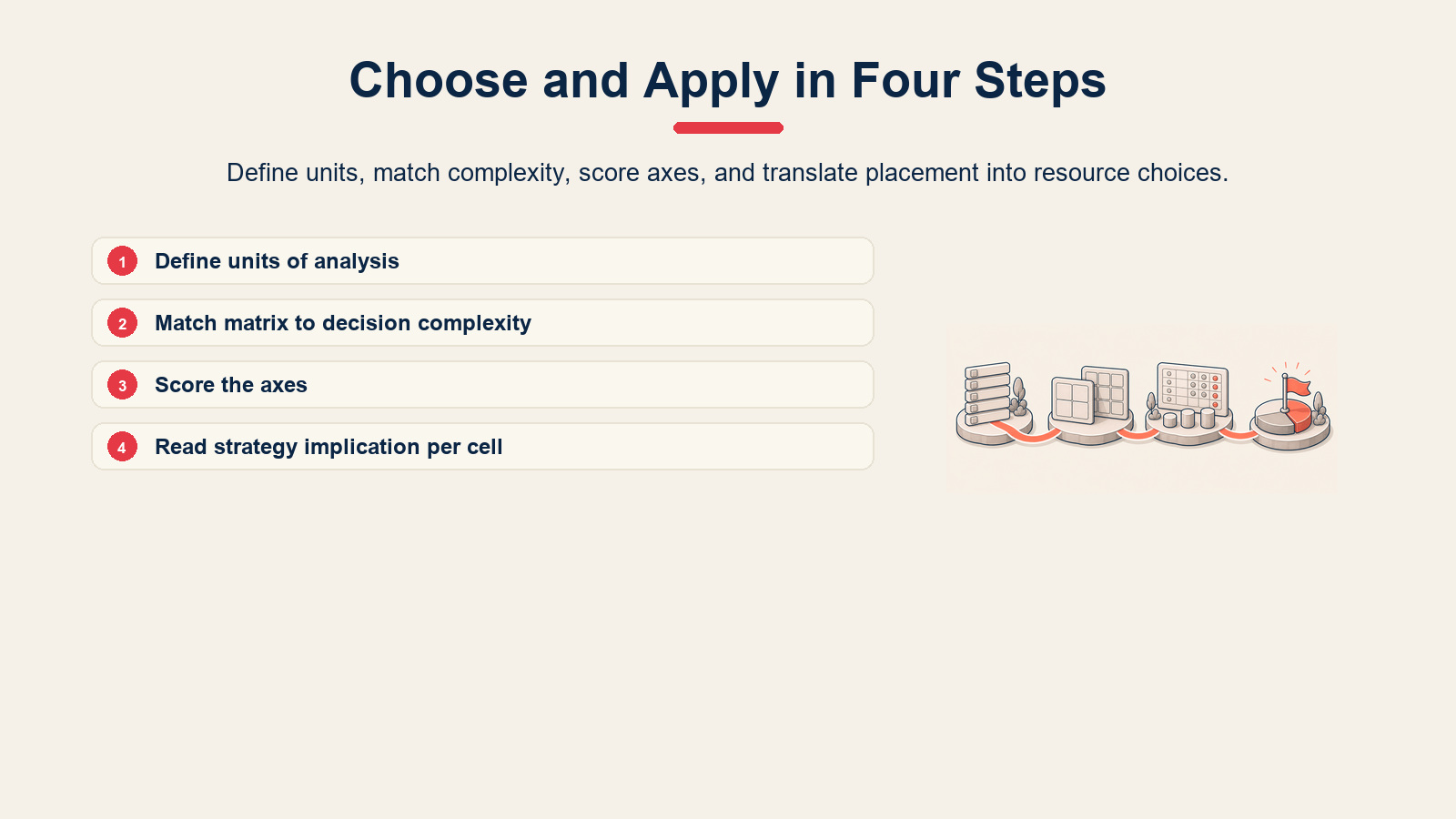 Four-step process for choosing and applying BCG or GE-McKinsey.