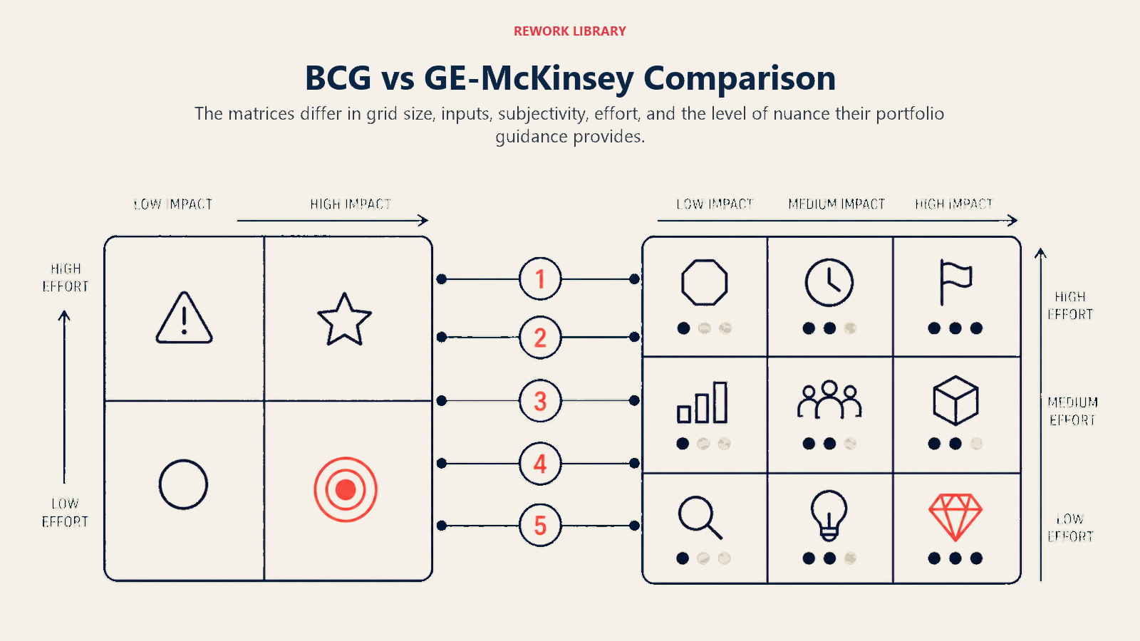 BCG vs GE-McKinsey Comparison illustrated with a wide paired matrix exhibit, a sparse two-axis 2x2 on one side and a weighted 3x3 on the other, joined by five comparison markers