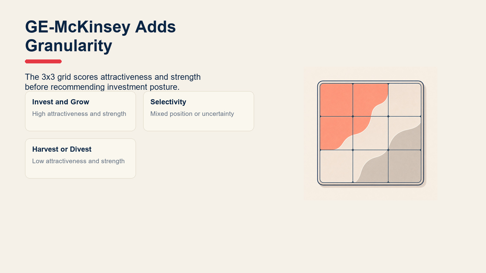 Decision cards for GE-McKinsey Matrix zones: invest, selectivity, and harvest or divest.