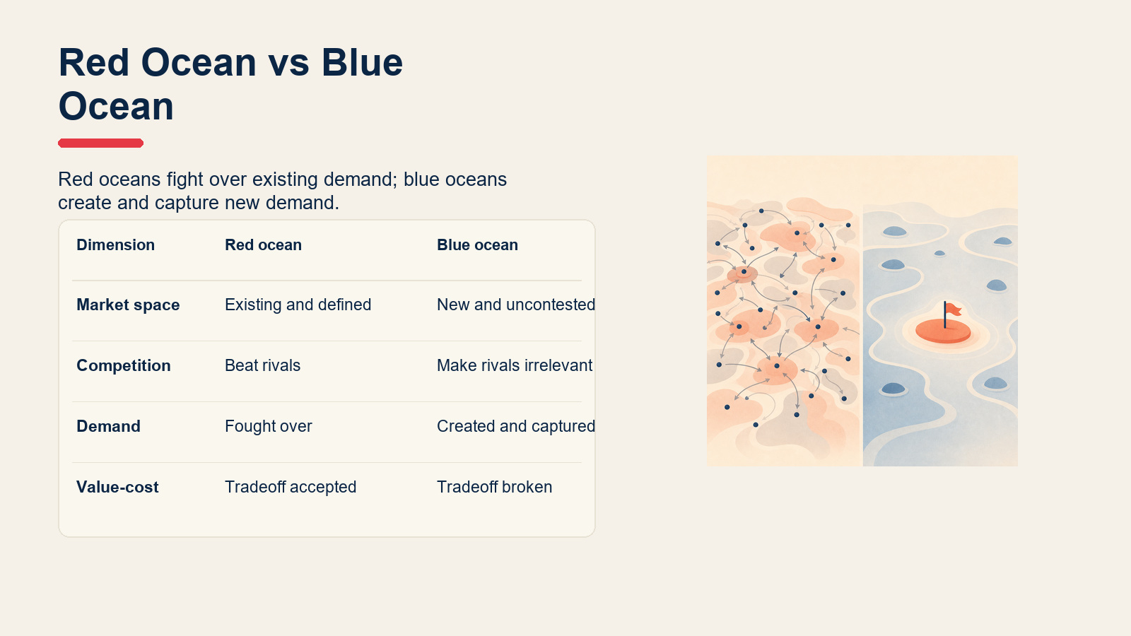 Comparison table of red ocean and blue ocean strategy.