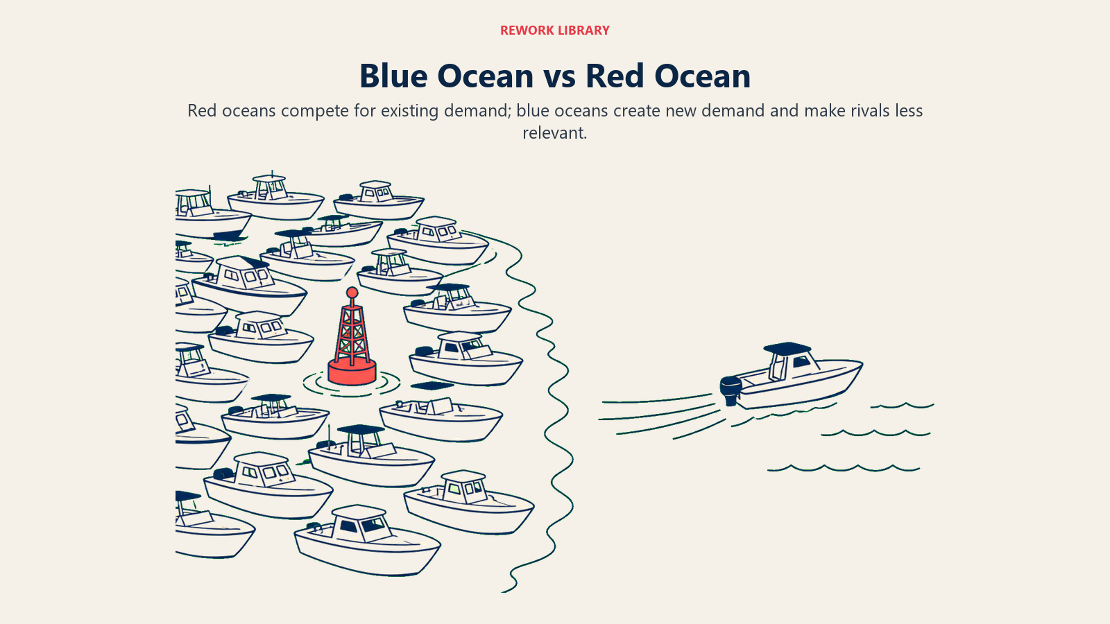 Blue Ocean vs Red Ocean shown as crowded red sea and open blue route.