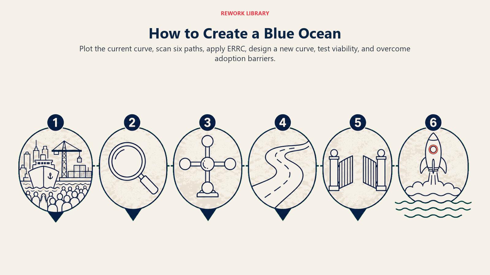 How to Create a Blue Ocean shown as six-stop route from crowded harbor to open water.