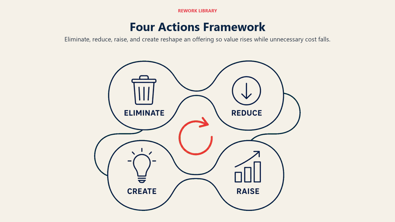 Four Actions Framework shown as four-action transformation field.