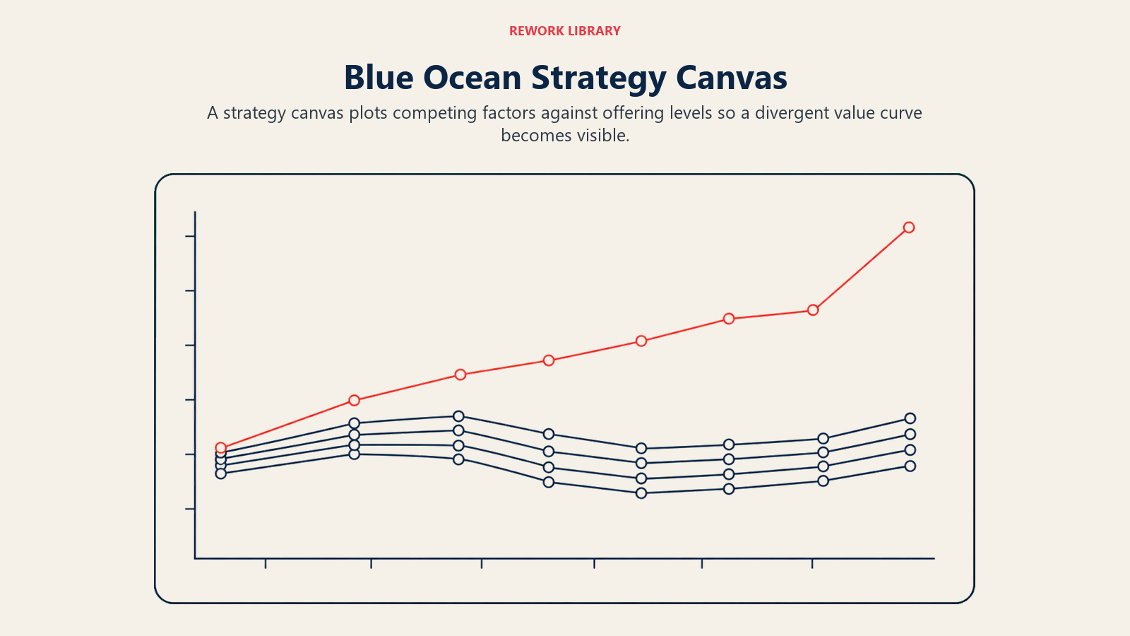 Blue Ocean Strategy Canvas shown as divergent value curves.