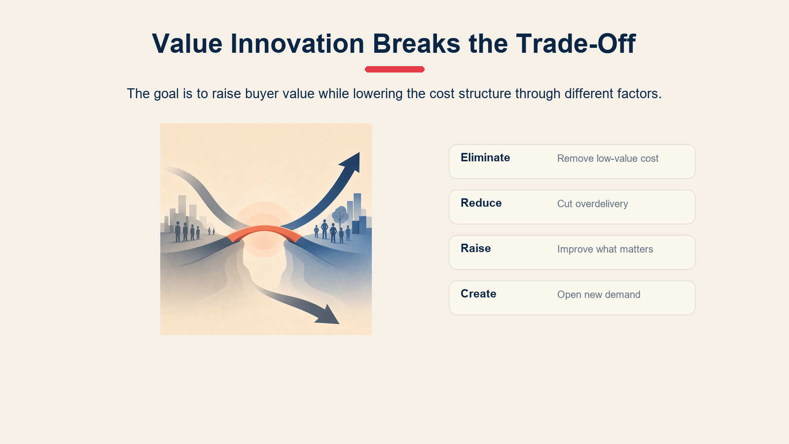 Value innovation framework showing eliminate, reduce, raise, and create levers.