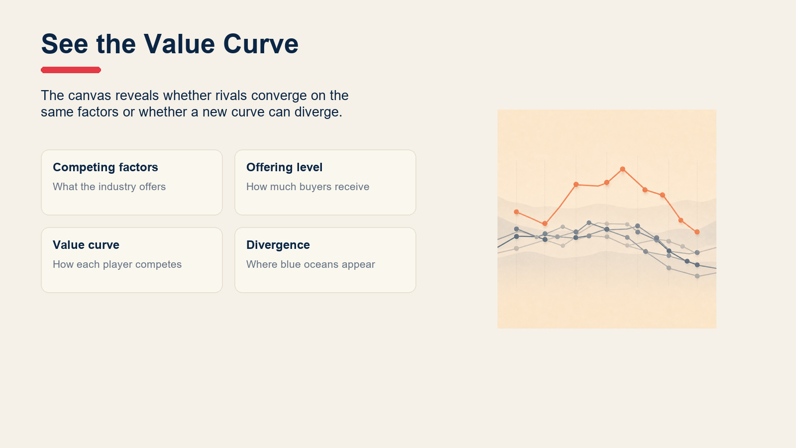 Strategy canvas concept showing competing factors, offering level, value curve, and divergence.