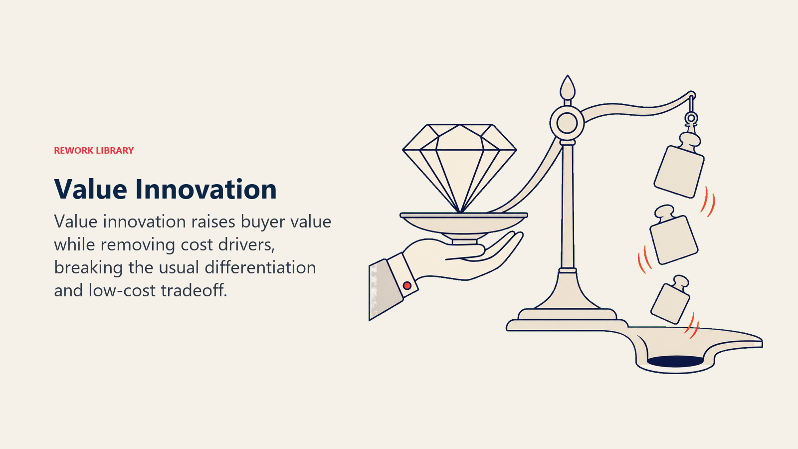 Value Innovation shown as value gem balanced with removed weights.