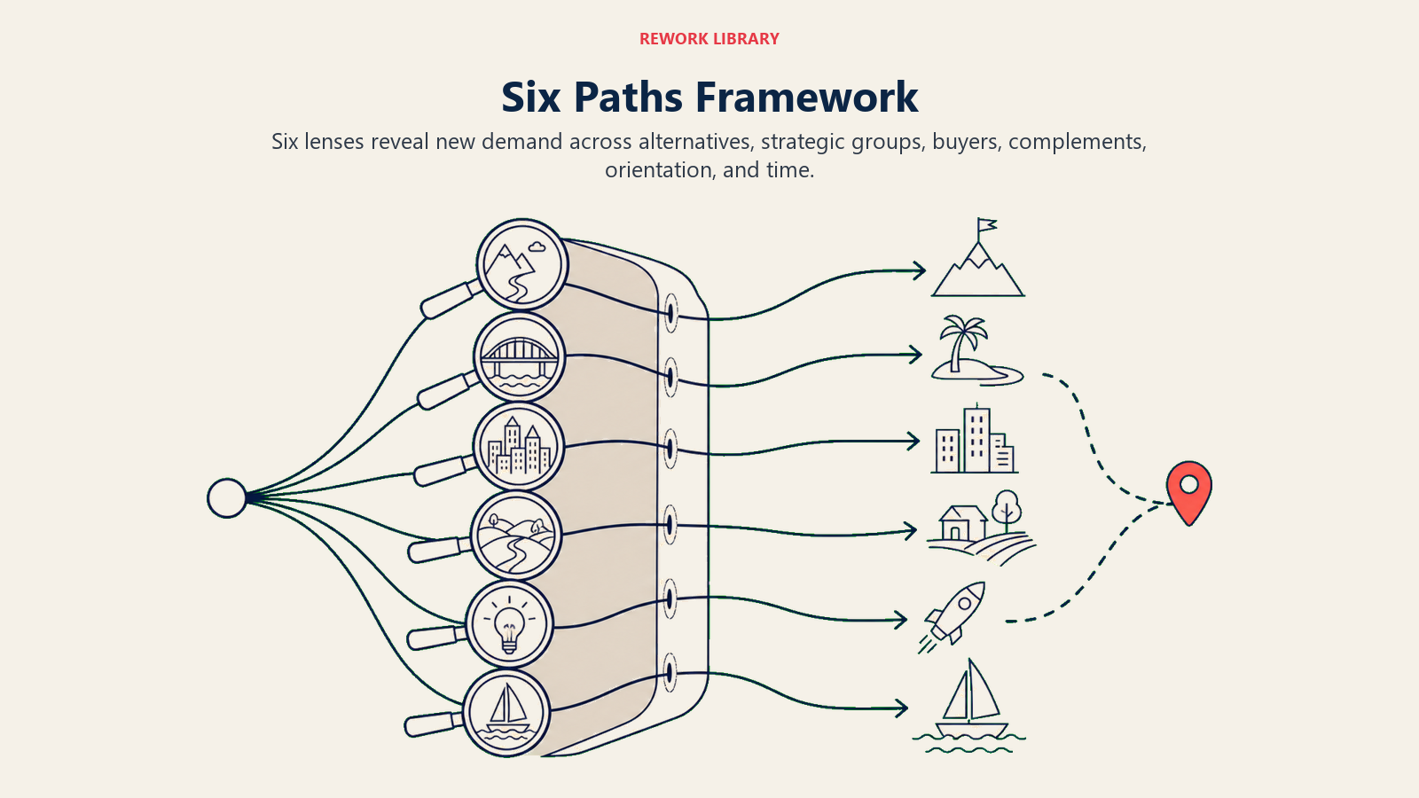 Six Paths Framework shown as six distinct lenses around market boundary.