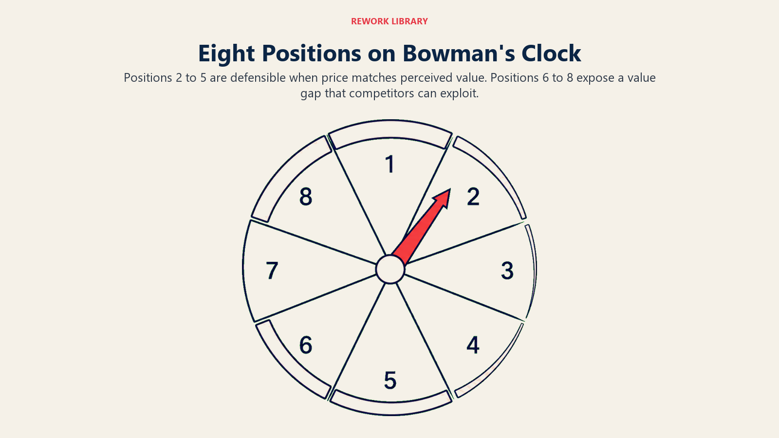 Eight Positions on Bowman's Clock: A large radial model lets the viewer understand the full position map at once.