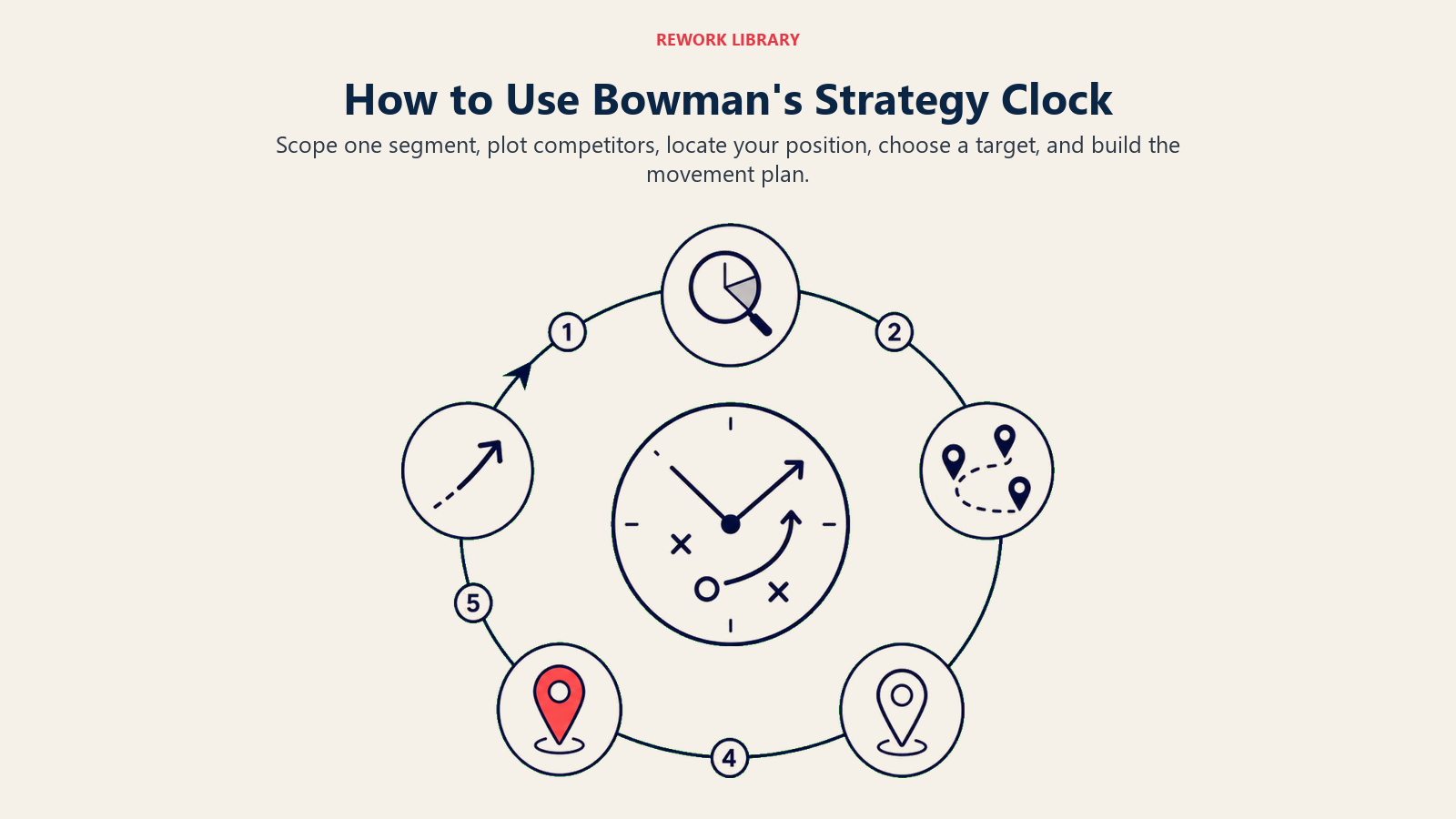 How to Use Bowman's Strategy Clock: An orbit with current and target pins turns the static clock into a planning tool.