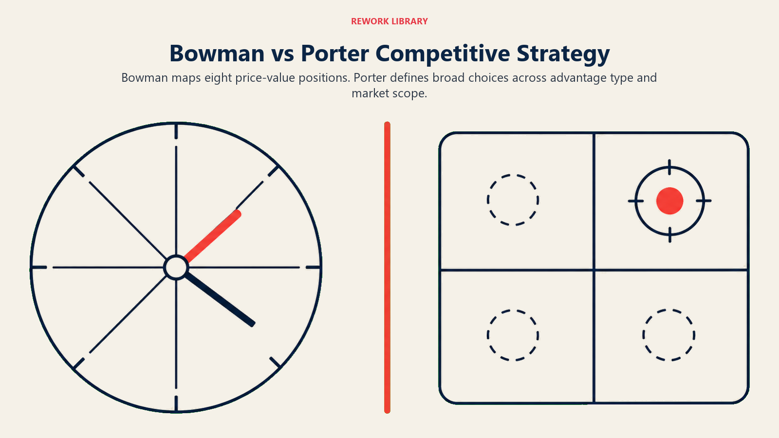 Bowman vs Porter Competitive Strategy: The distinct clock and matrix shapes show the difference in granularity.