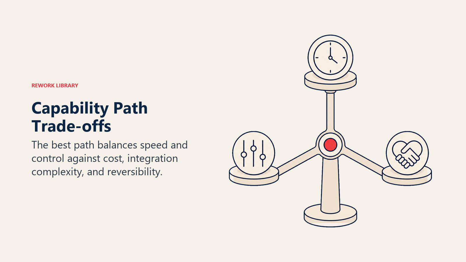 Capability Path Trade-offs illustrated by a three-arm balance mechanism holding time, control, and commitment tokens