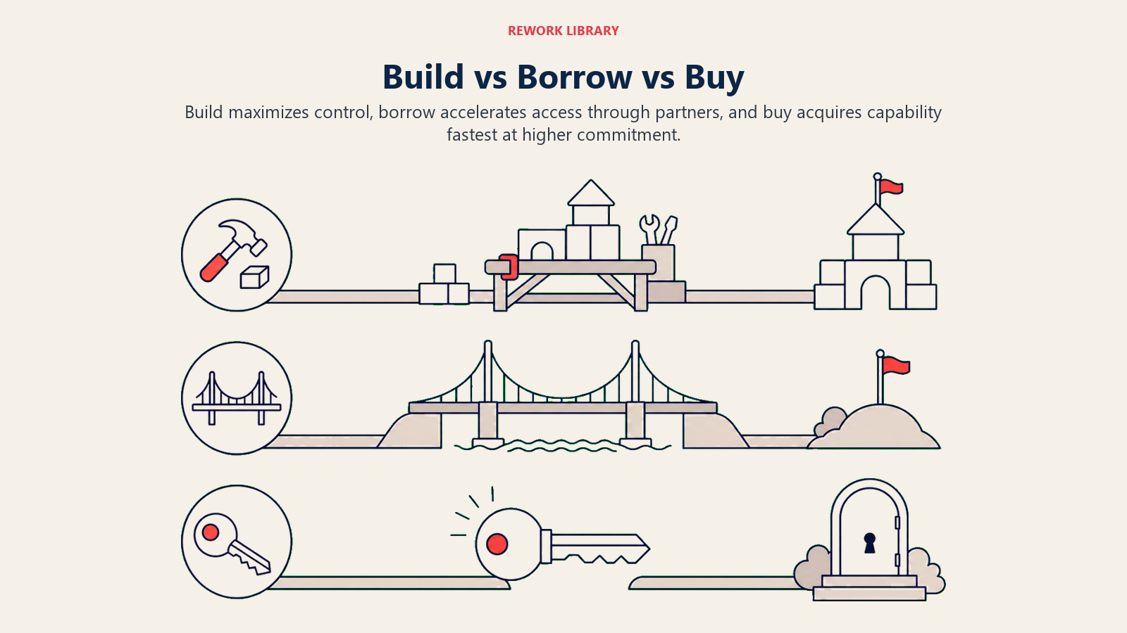 Build vs Borrow vs Buy illustrated by three parallel capability paths labeled build, borrow, buy with distinct workshop, bridge, and key metaphors