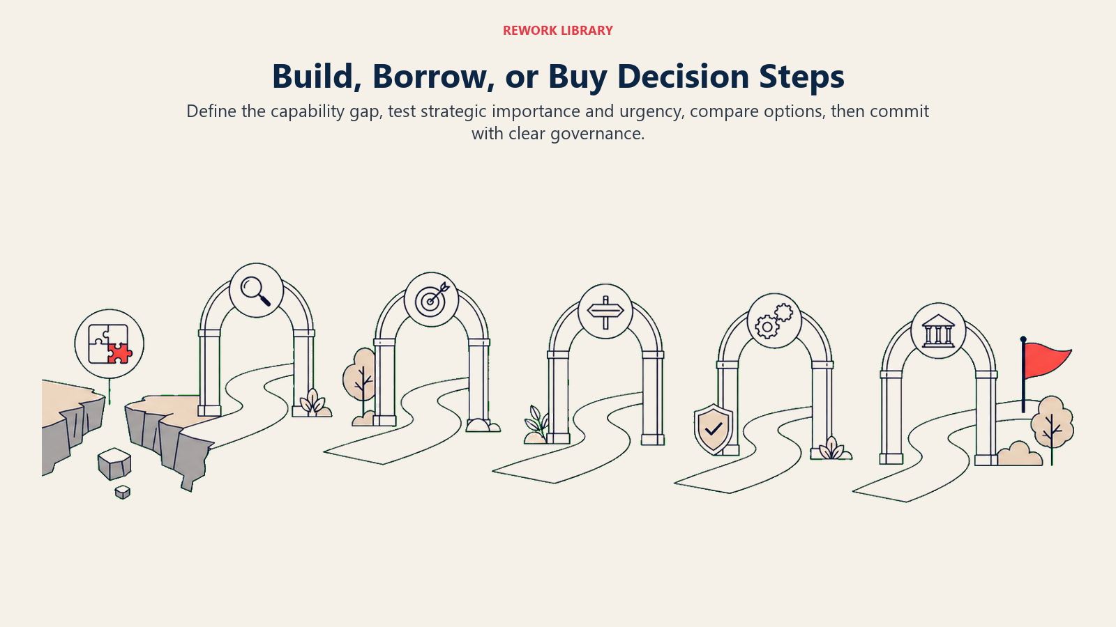 Build, Borrow, or Buy Decision Steps illustrated by a wide decision trail passing through five gates from capability gap to governed commitment