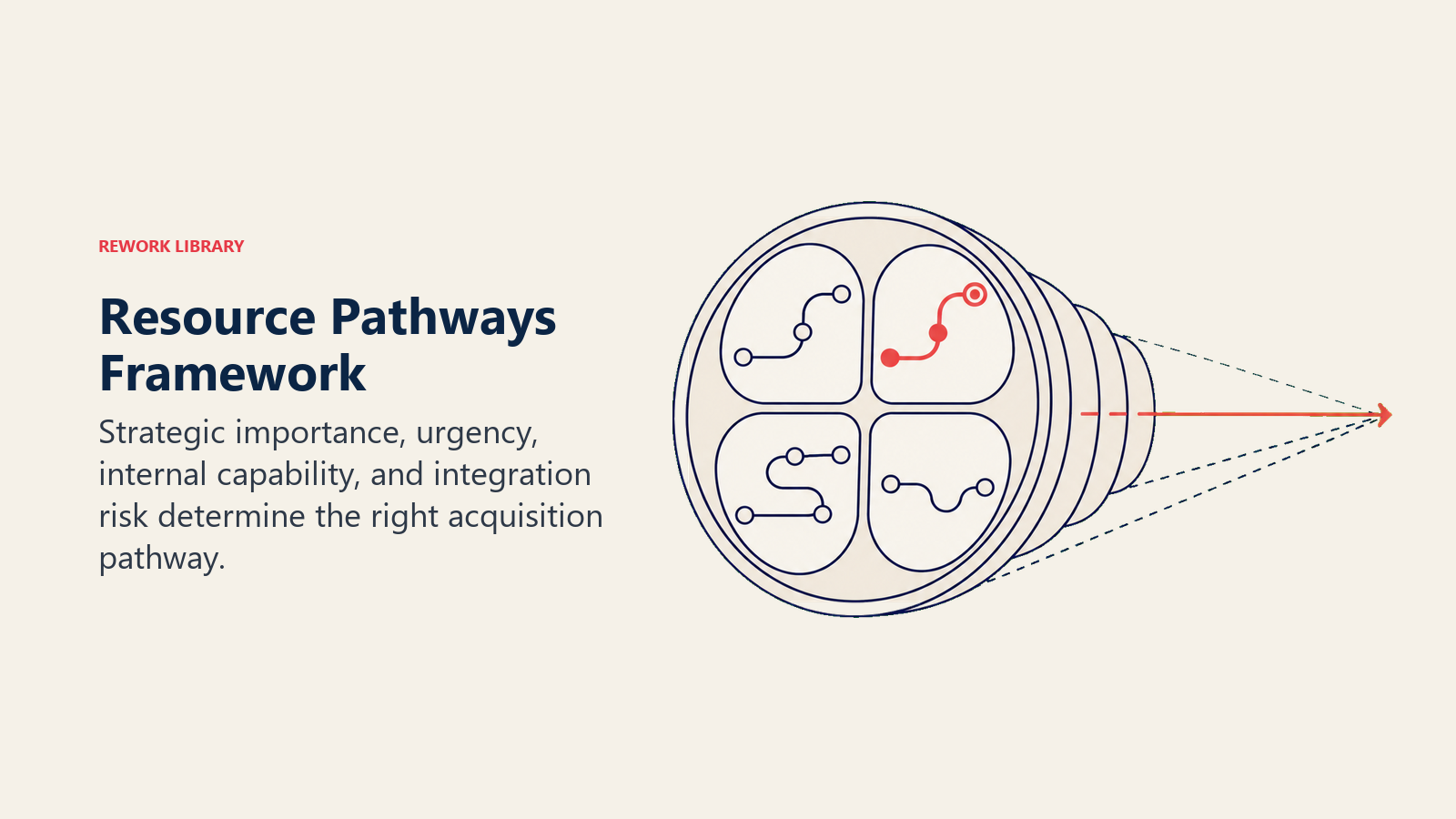 Resource Pathways Framework illustrated by a four-aperture decision lens focusing onto one selected capability route