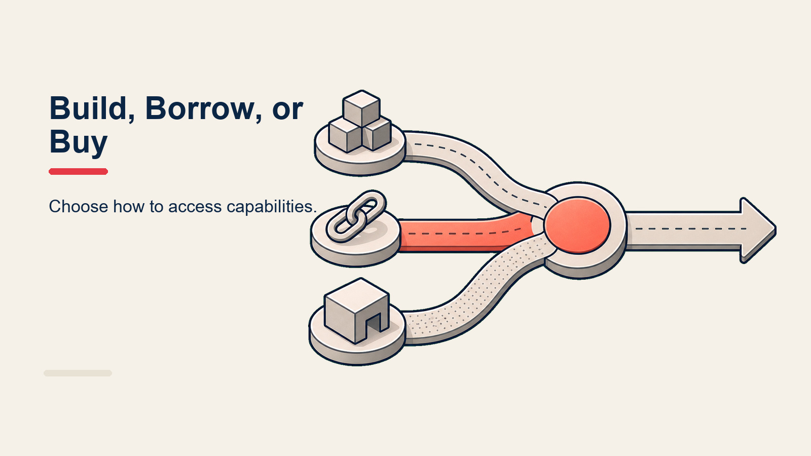 Build borrow or buy framework showing three diverging growth paths