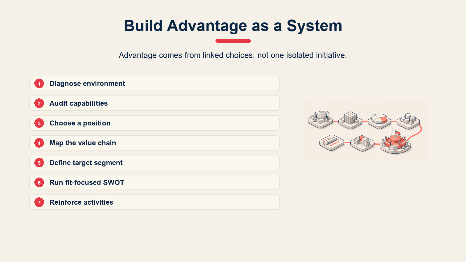 Seven-step process for building competitive advantage.