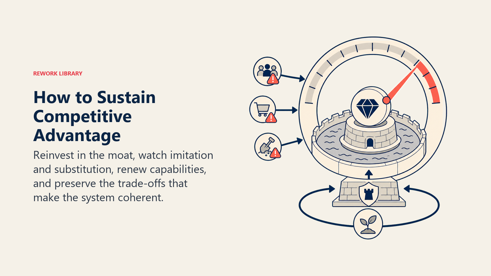 How to Sustain Competitive Advantage shown as moat health gauge with renewal loop