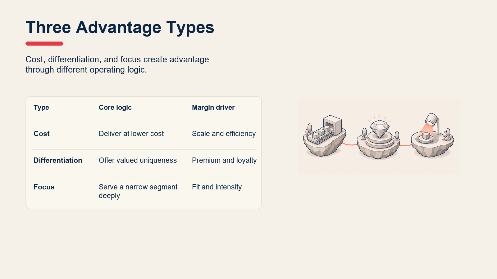 Comparison table of cost, differentiation, and focus advantages.