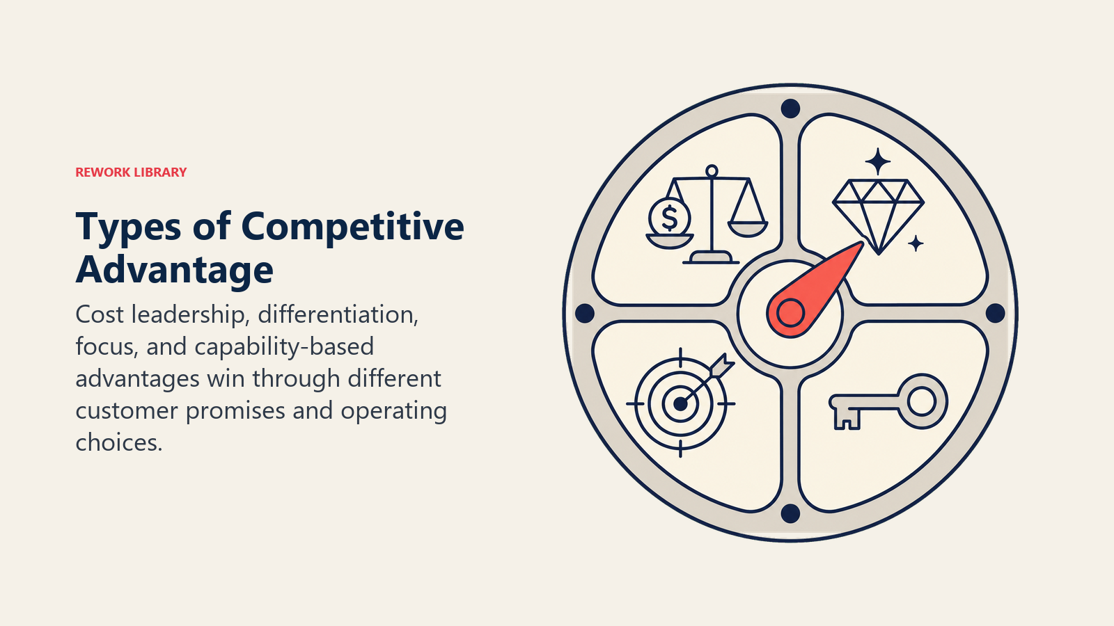 Types of Competitive Advantage shown as four-path strategic selector dial