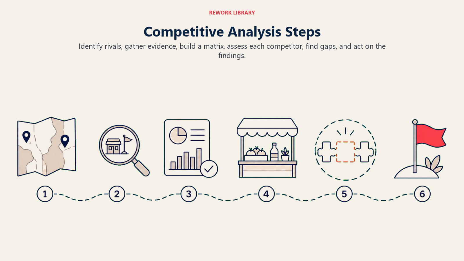 Competitive Analysis Steps illustrated by a wide six-step investigation route from rival map to a coral open-market gap and action flag