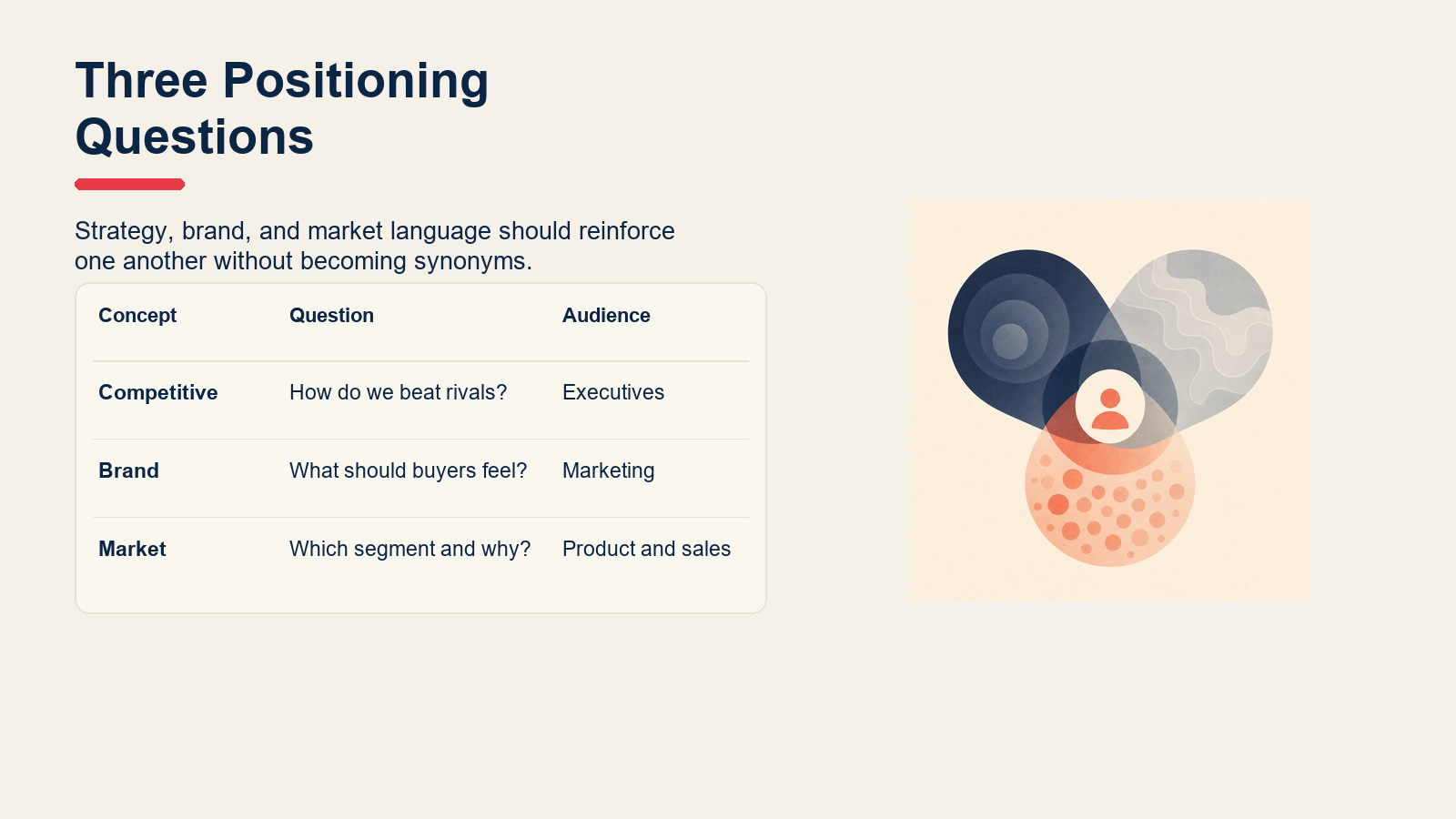 Comparison of competitive positioning, brand positioning, and market positioning.