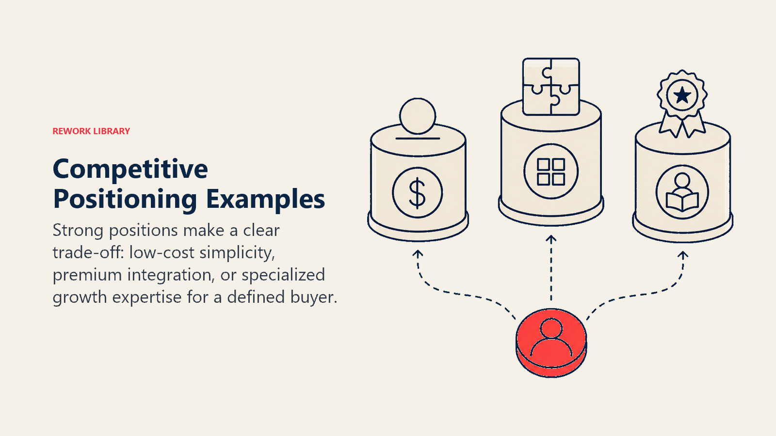Competitive Positioning Examples illustrated with three distinct market pedestals representing low-cost simplicity, premium integration, and specialist expertise, with one coral customer token choosing among them