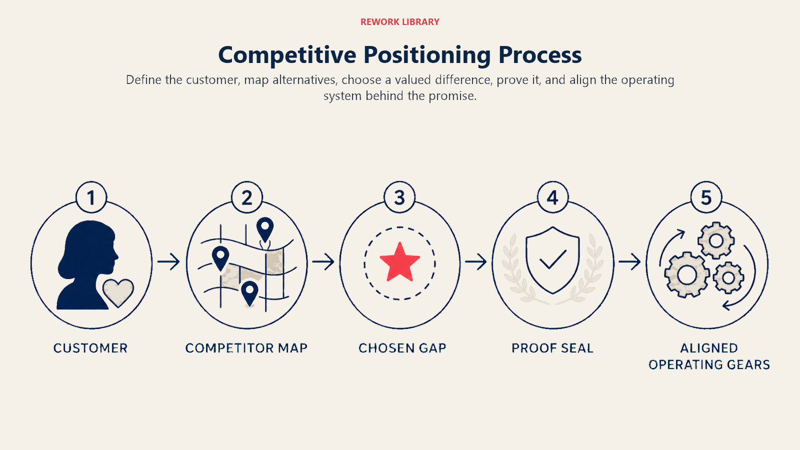 Competitive Positioning Process illustrated with a wide five-stop route from customer silhouette to competitor map, chosen gap, proof seal, and aligned operating gears