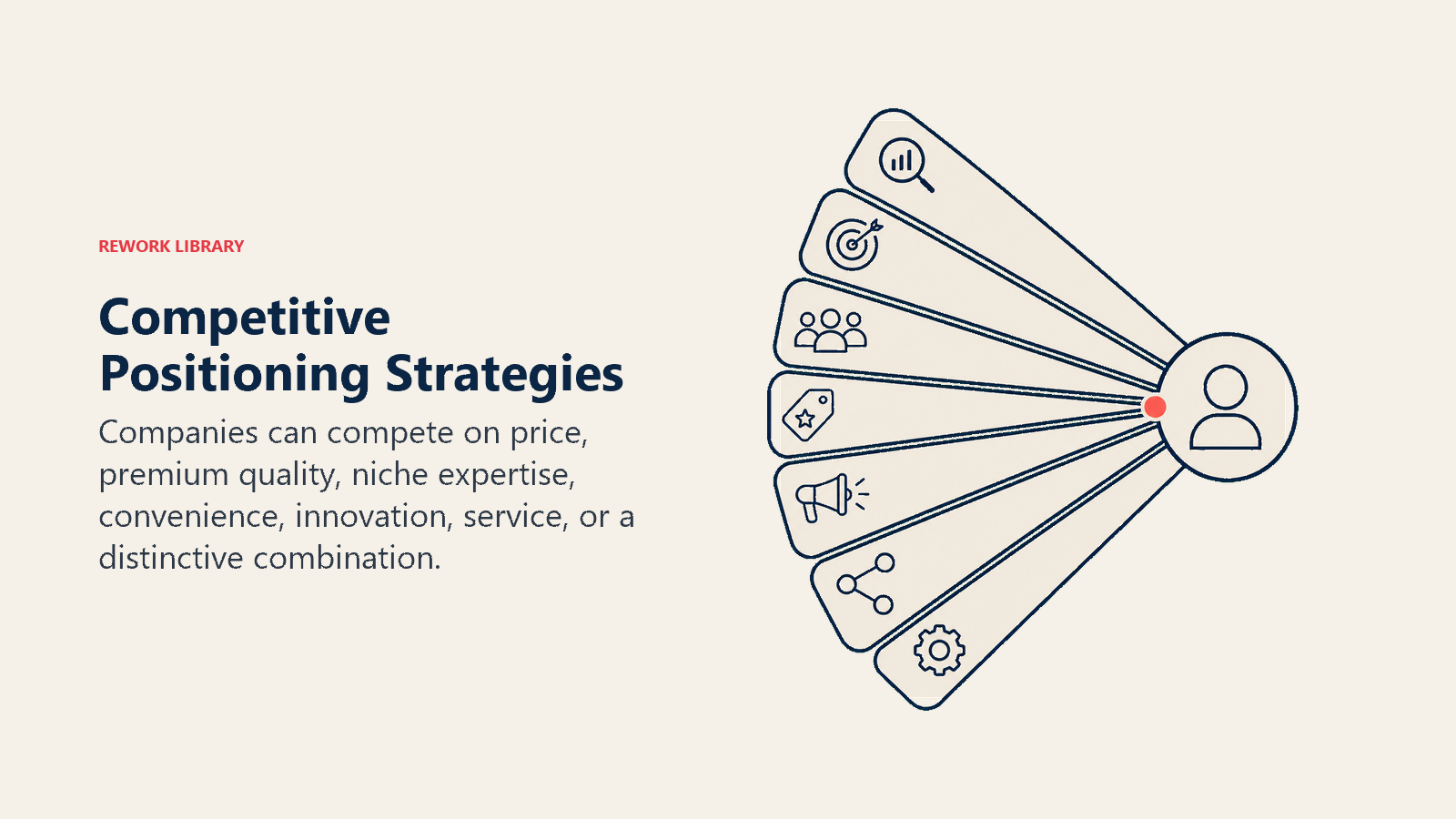 Competitive Positioning Strategies illustrated with a compact fan of seven differentiated strategy wedges converging on one chosen customer target