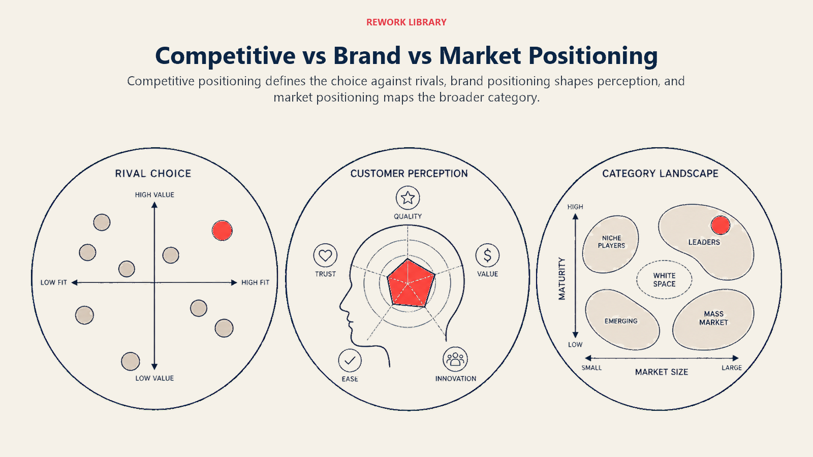 Competitive vs Brand vs Market Positioning illustrated with a wide three-lens comparison: rival choice, customer perception, and category landscape, each revealing a different field