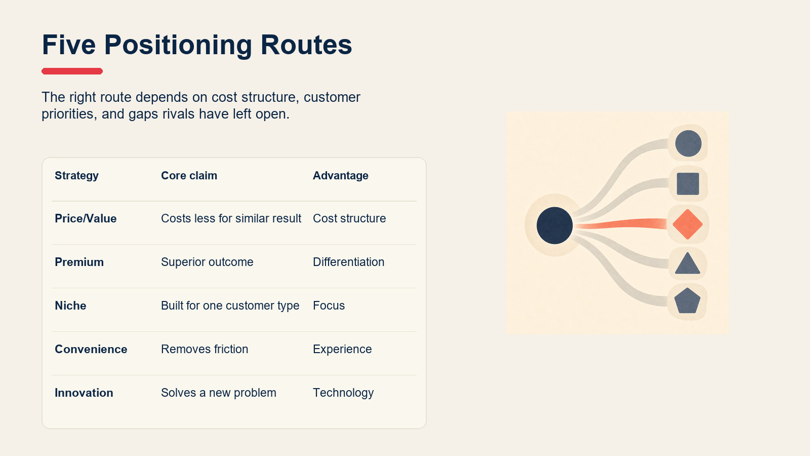 Competitive positioning strategies table covering price, premium, niche, convenience, and innovation.