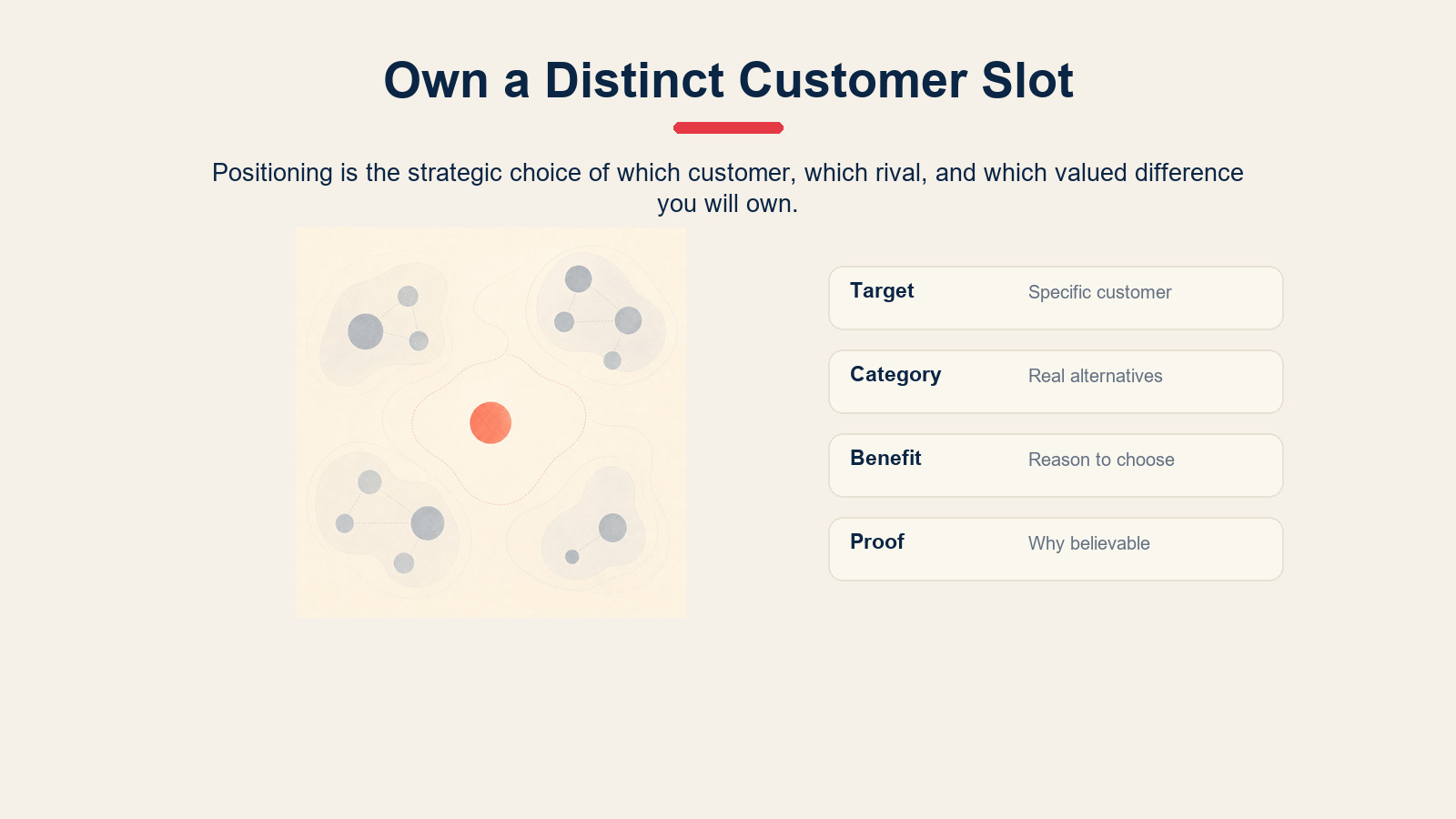 Competitive positioning framework showing target customer, category, benefit, and proof.