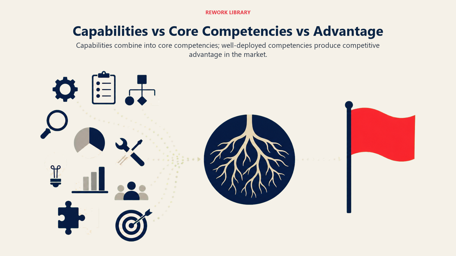 Capabilities, core competencies, and competitive advantage shown as a three-level chain