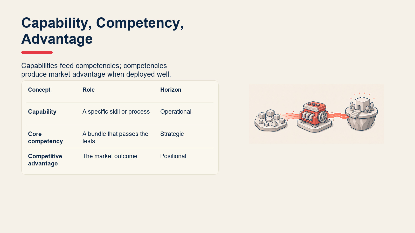 Comparison of capabilities, core competencies, and competitive advantage.