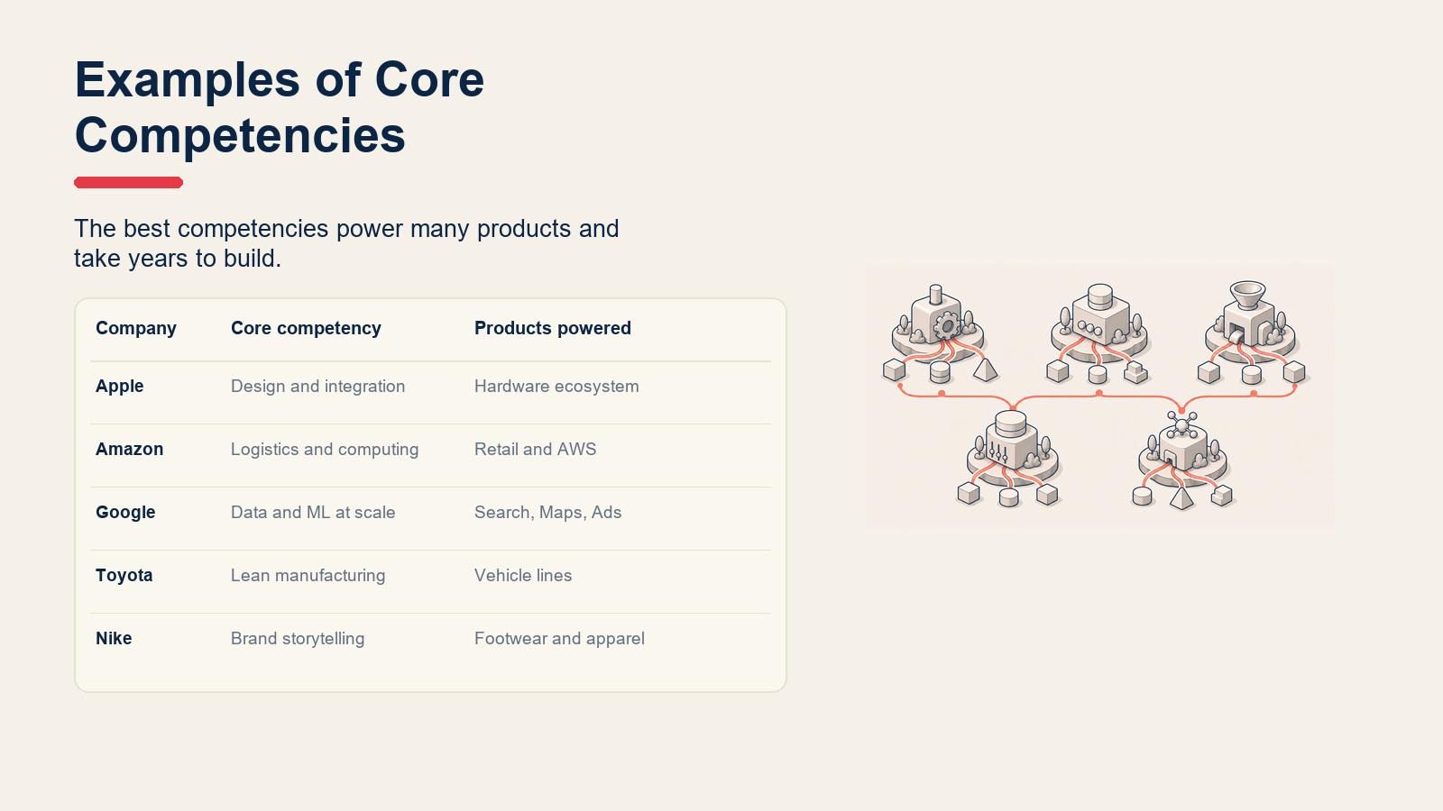Example matrix of companies, core competencies, and products they power.